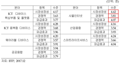 ICT디바이스· 융합서비스 성장성, 경쟁력 및 파급효과