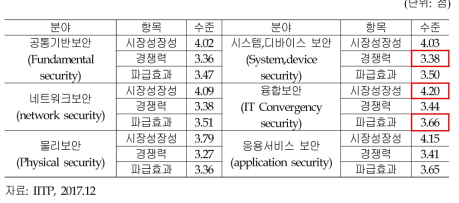 정보보호 성장성, 경쟁력 및 파급효과