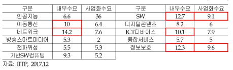 ICT 분야별 기업 수요 전망