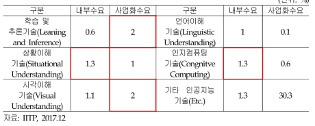 인공지능 분야 전망