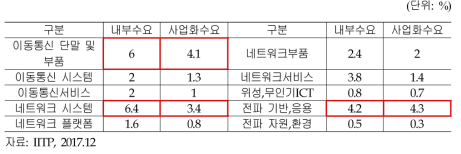 이동통신· 네트워크· 전파위성 분야 전망