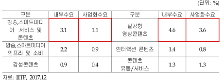 방송스마트미디어· 디지털콘텐츠 분야 전망