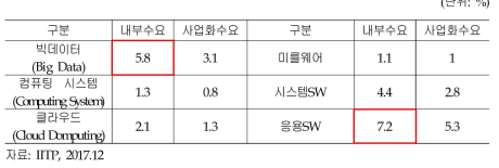 기반SW컴퓨팅· SW 분야 전망