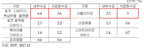 ICT디바이스· 융합서비스 분야 전망