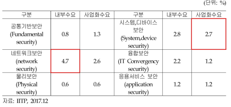 정보보호 분야 전망