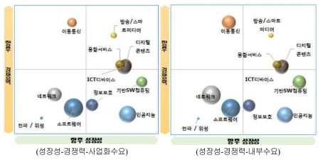 ICT 분야별 기술 수요 메트릭스