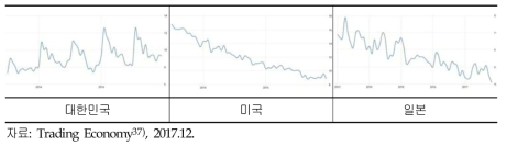 최근 5년간 주요국 청년 실업률 추이(2013∼2017)