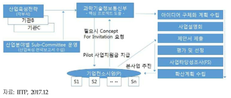 민관 합작 대형 ICT 융합 프로젝트 추진