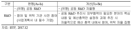 턴키 방식의 공동 ICT R&D