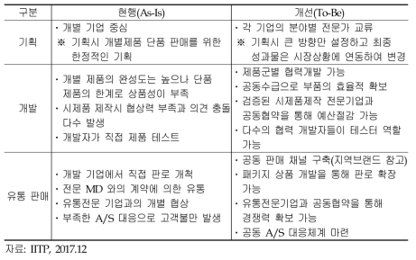 ICT 스케일업 체질개선 지원