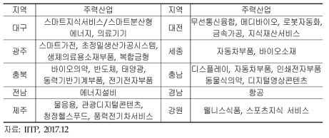 주요 지역별 주력 산업 분야