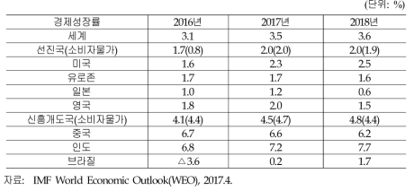 IMF 세계경제 전망