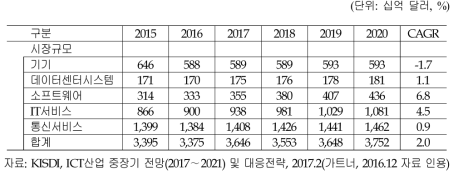 전세계 ICT 시장 규모 부문별 전망