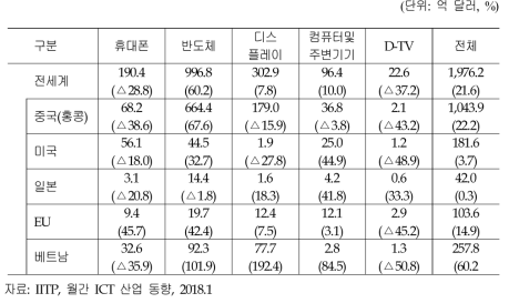 2017년 주요 ICT 품목별· 국가별 수출