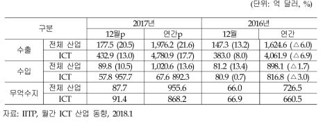 ICT 및 전체 산업 수출입 동향