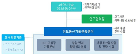 연구 추진 체계