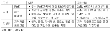 글로벌 강소기업 육성사업의 주요내용