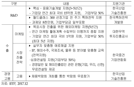 월드클래스300 전용 프로그램(7개 기관 5개 프로그램)