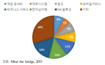 영국의 주요 ICT 스케일업 기업분야