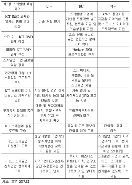 제5장 스케일업 육성 제언과 해외 주요 정책과의 연계표