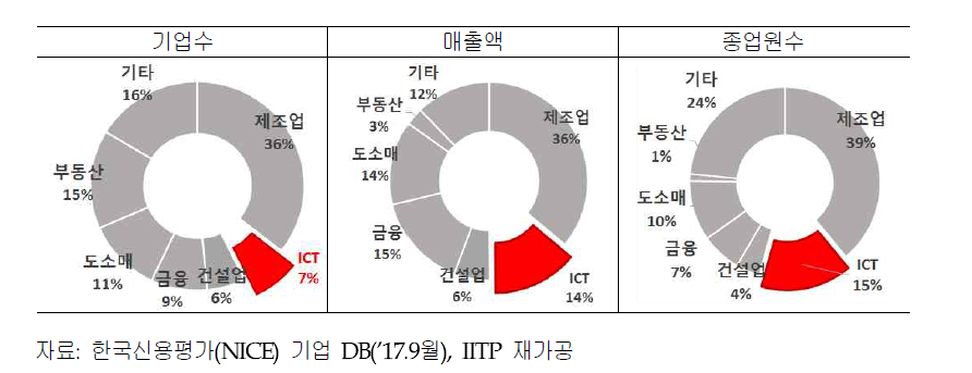 국내 ICT 기업 현황