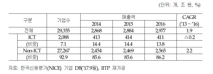 국내 ICT 기업 매출액 현황