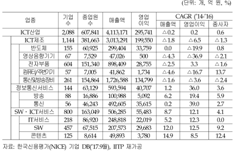 국내 ICT 기업 일반현황(2016년)