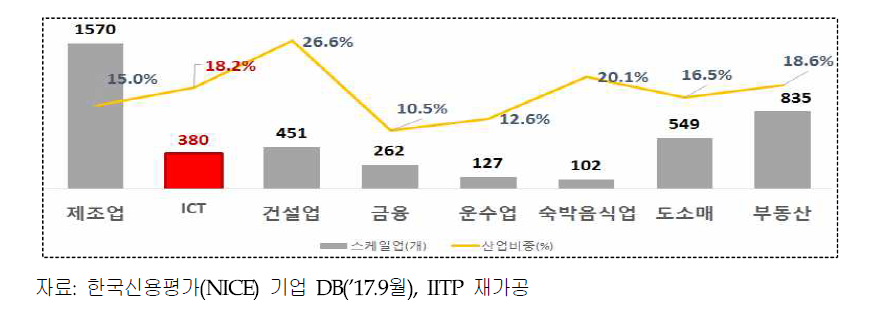 산업별 스케일업 기업 비중