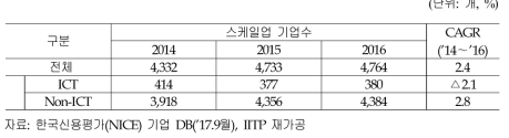 국내 외감 이상 ICT 스케일업 기업수