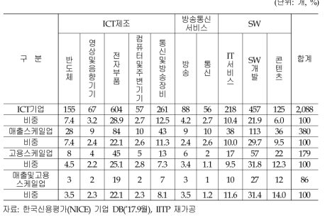 국내 외감 이상 ICT 분야별 스케일업 기업수