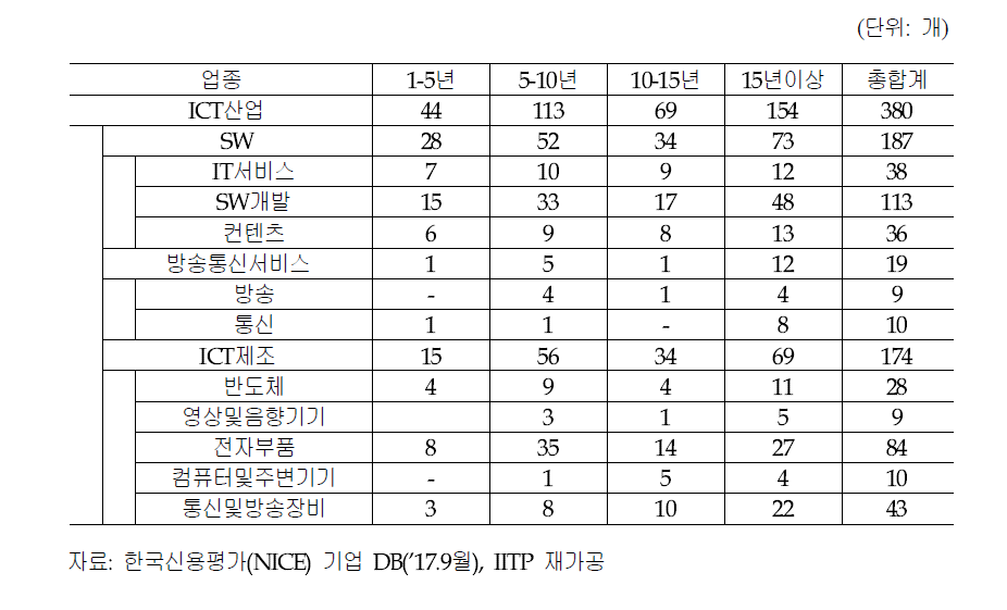 국내 외감 이상 ICT 스케일업 기업 업력별 분포