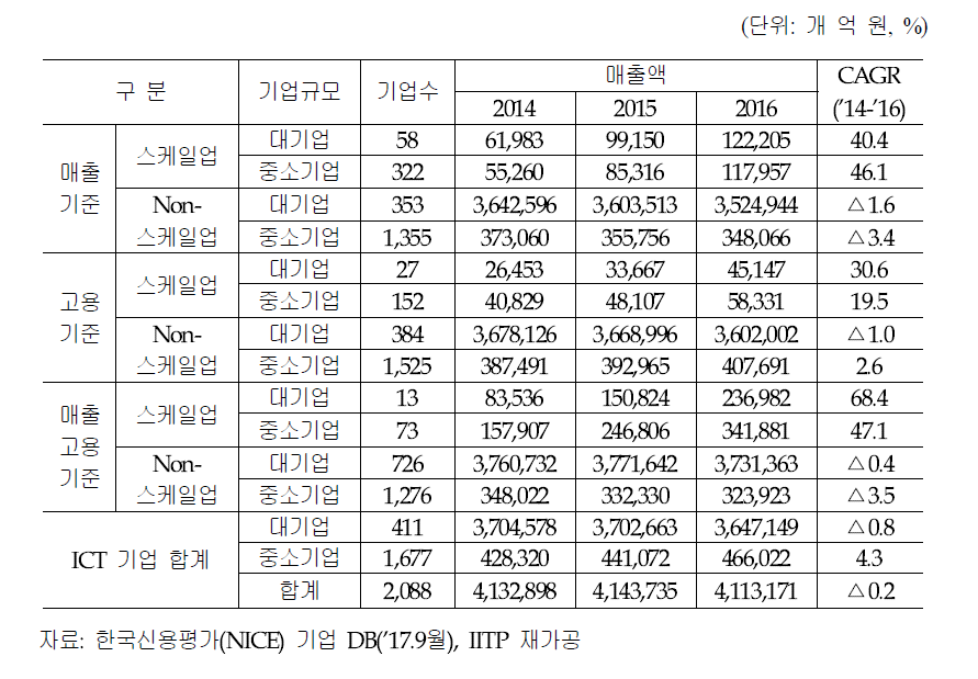 국내 외감 이상 ICT 스케일업 기업 규모별 매출액