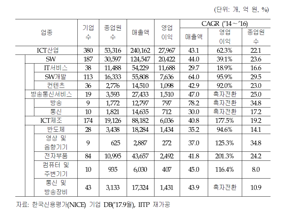 ICT 스케일업 기업 세부현황(2016년) : 매출액 기준