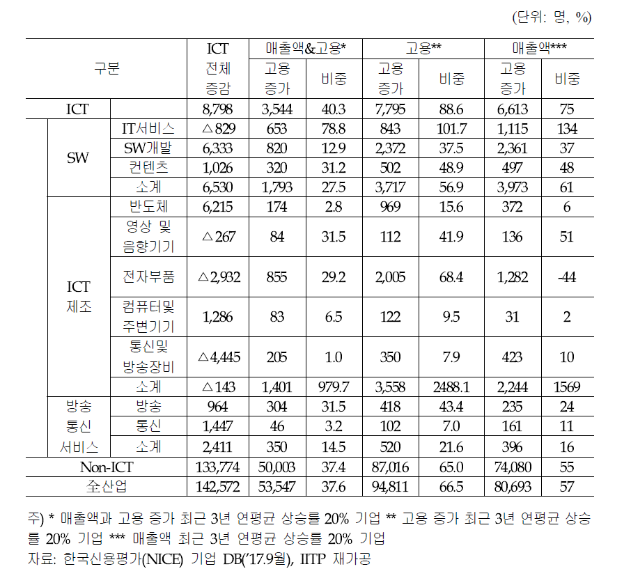 국내 ICT 스케일업 기업과 고용 현황