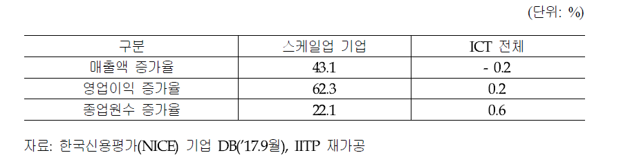 국내 ICT 비스케일 기업과 스케일업 기업 비교(CAGR 2014∼2016)