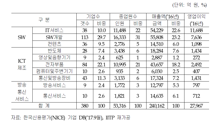 2016년 국내 ICT 스케일업 기업 현황