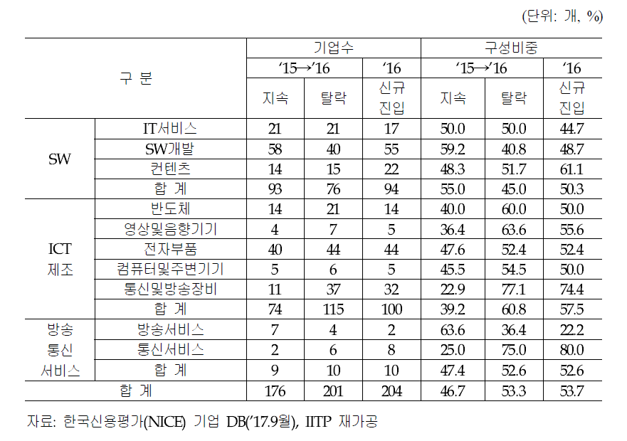 ICT 스케일업 지속, 탈락 및 신규진입 기업수