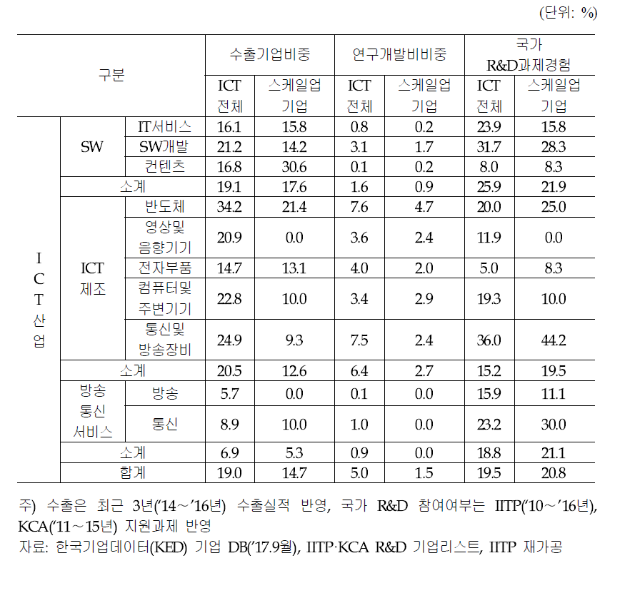 ICT 스케일업 기업의 수출, 연구개발비, 국가 R&D 과제 경험 비중