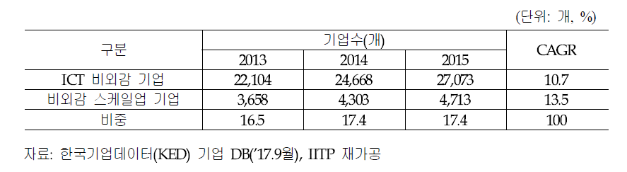 ICT 비외감 기업내 스케일업 기업 비중