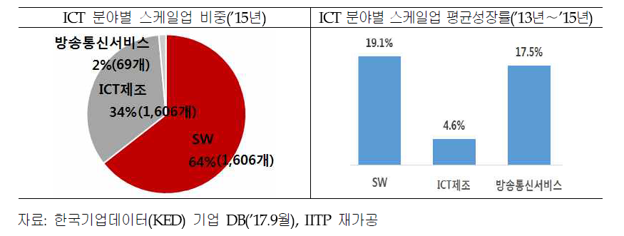 비외감 ICT 기업 분야별 기업수(2015년)