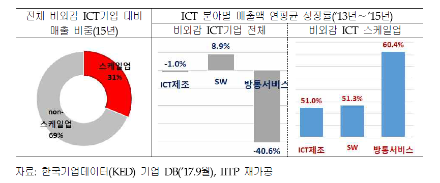 비외감 ICT 스케일업 기업 매출액(2015년)