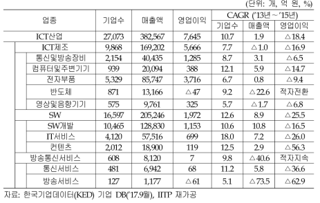 2015년도 비외감 ICT 기업 일반현황