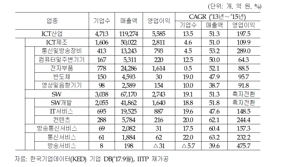 2015년도 비외감 ICT 스케일업 기업 일반현황