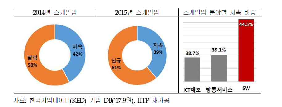 비외감 ICT 기업 스케일업 지속, 유지, 탈락(2015년)