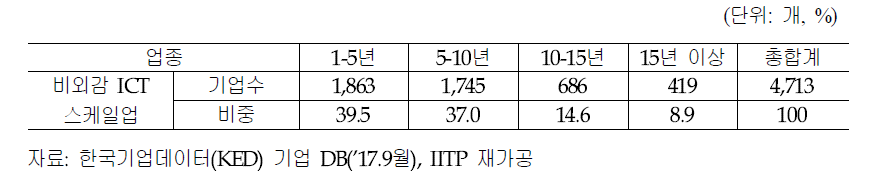 비외감 ICT 스케일업 기업의 업력별 분포(2015년)