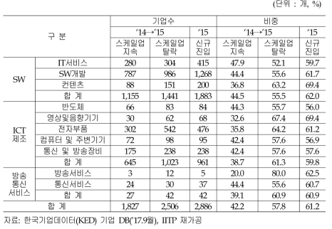 비외감 ICT 스케일업 지속, 탈락, 신규진입 기업수