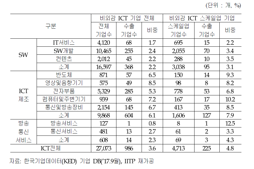 비외감 ICT 스케일업 기업 수출 비중