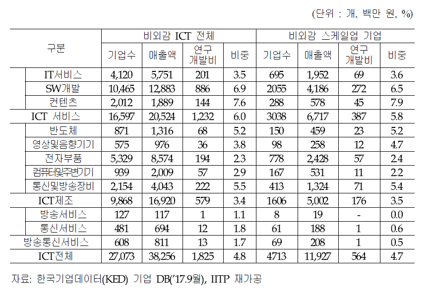 비외감 ICT 스케일업 기업 연구개발비 비중