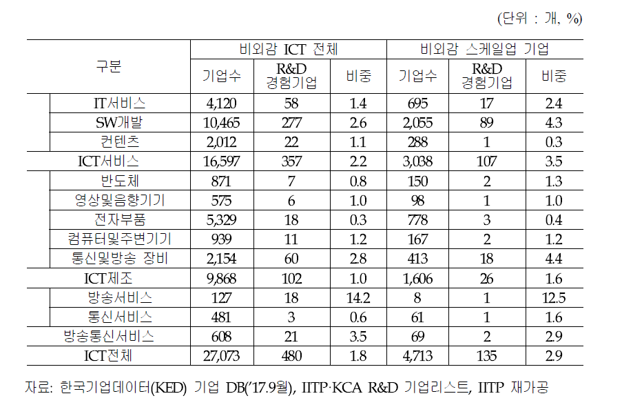 비외감 ICT 스케일업 기업 국가 R&D 경험 비중