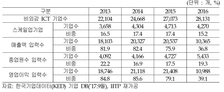 한국기업데이터 비외감기업 데이터 입력수